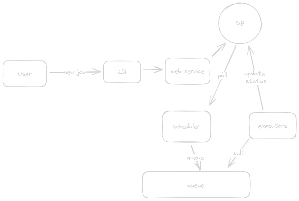 Distributed Job Scheduler